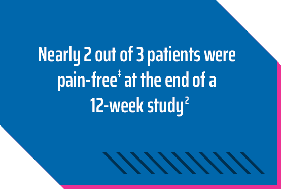 Nearly 2 out of 3 patients were pain-free  at the end of a 12-week study