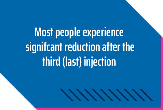 Most people experience significant reduction after the third (last) shot 